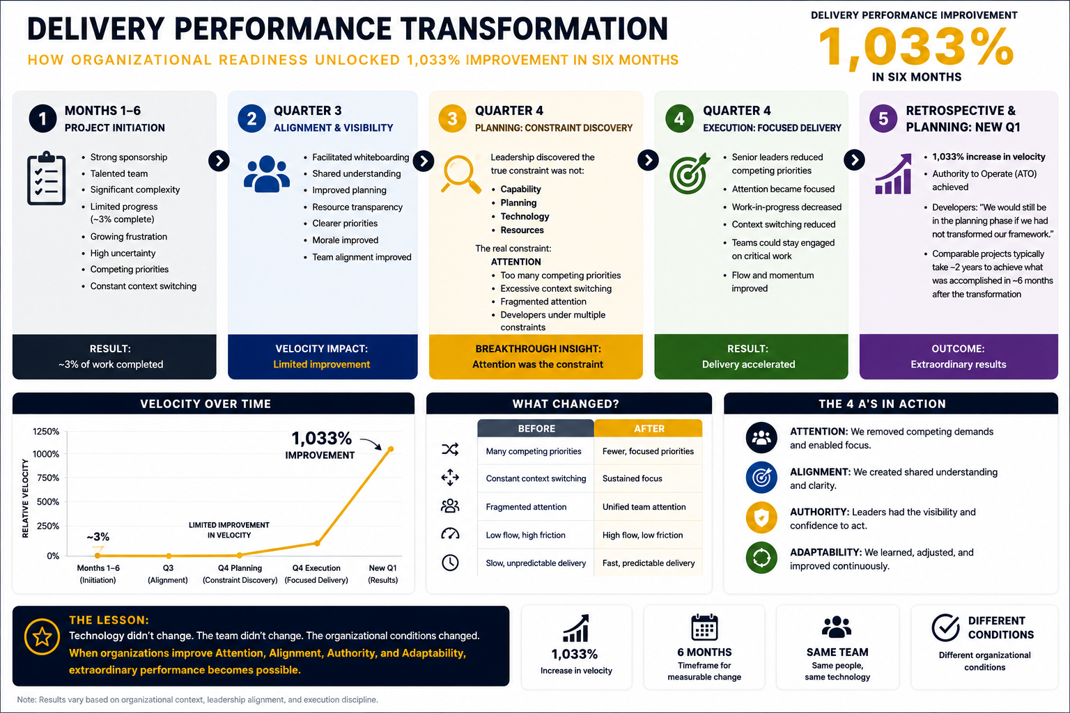 Delivery performance transformation case study showing a 1,033 percent improvement