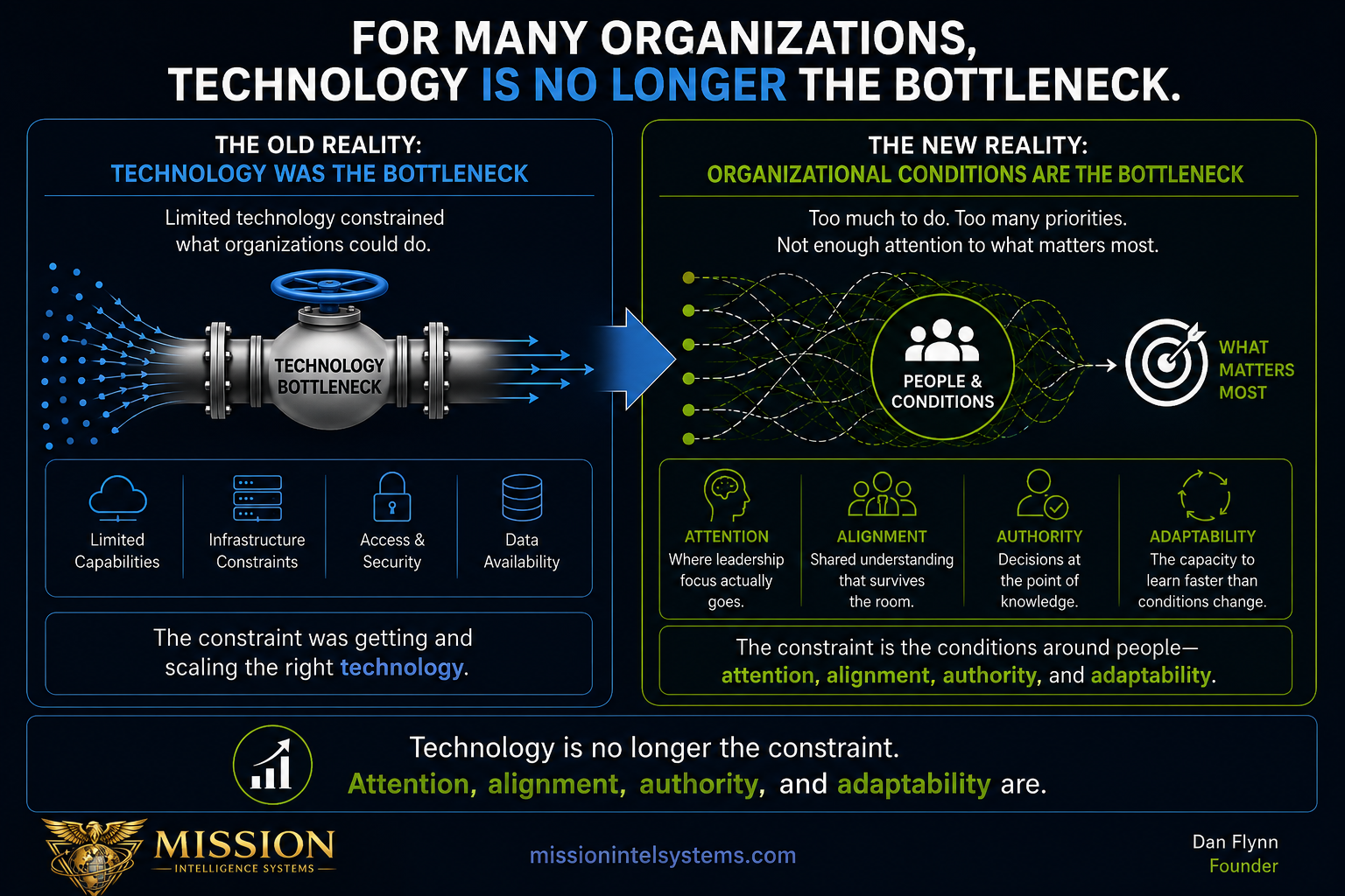 For many organizations, technology is no longer the bottleneck. The new reality: organizational conditions (Attention, Alignment, Authority, Adaptability) are the constraint. Mission Intelligence Systems.